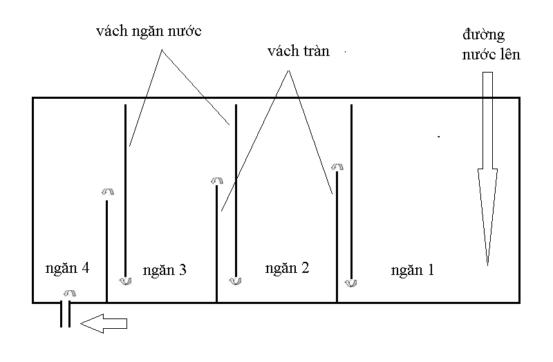 Nguyên lý hoạt động của hệ thống lọc tràn trên