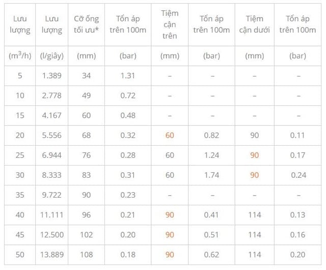 Hình ảnh bảng tương quan lưu lượng và kích thước ống