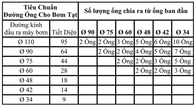 Hình ảnh Bảng chia tiết diện đường ống máy bơm